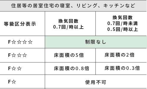 建築基準法のシックハウス対策に関する規制