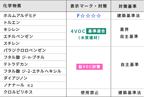 厚生労働省指針対象物質*1とパナソニックの取り組み